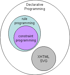 Venn diagram showing XHTML programming as a subset of declarative programming