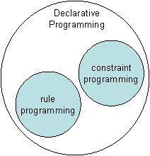 Venn diagram showing constraint programming as a subset of declarative programming