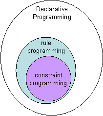 Venn diagram showing constraint programming as a subset of rule programming, which is a subset of declarative programming