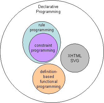 Venn diagram showing definition-based functional programming as a subset of declarative programming