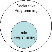 Venn diagram showing rule programming as a subset of declarative programming