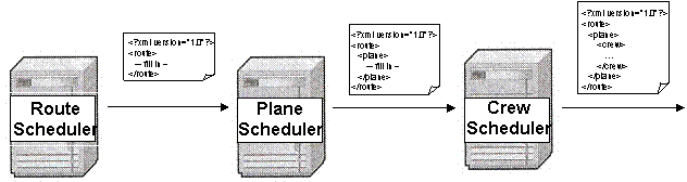 Traditional workflow schedules the route first then the plane then the crew