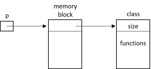 p points to the memory block which points to struct class