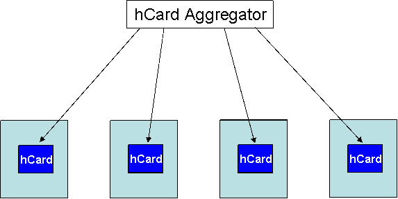 An hCard aggregator scooping up the hCards that are in Web pages