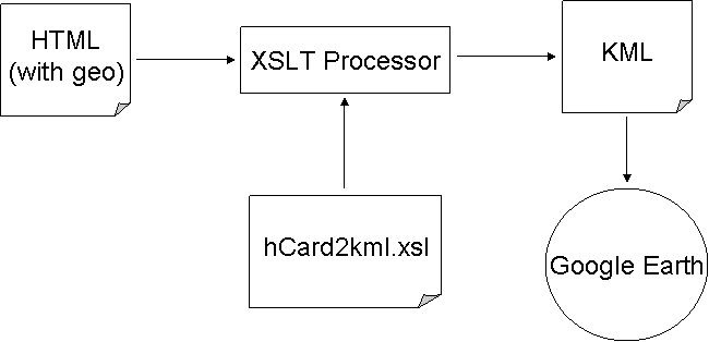 Tool to convert an hCard to KML, for use in Google Earth