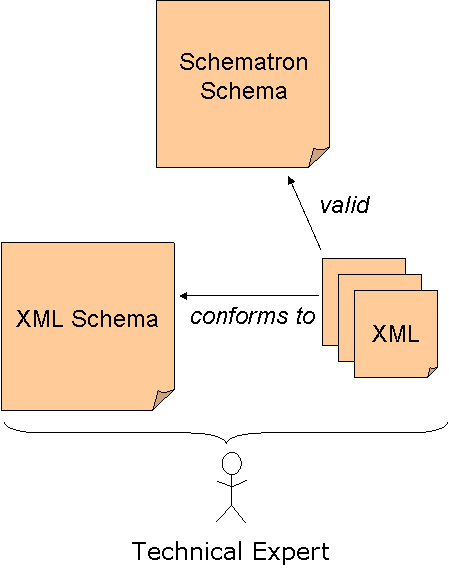 TE creates XML Schema, Schematron schema and XML instances